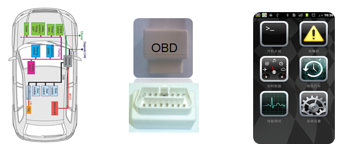 中国车载自动诊断系统（OBD）行业：将迎